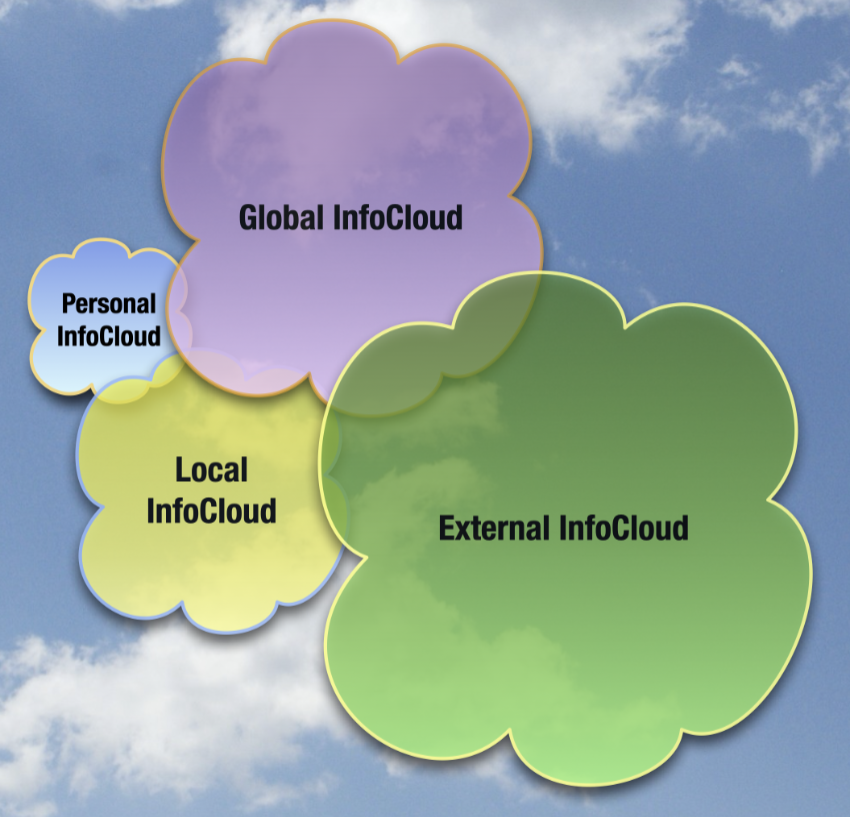 The four InfoClouds represented with the the Personal InfoCloud on the left touching the Local InfoCloud and the Global InfoCloud (these two also are touching) and on the far side from the Personal Cloud is the External InfoCloud that is on the right only touching the Global and Local InfoClouds.